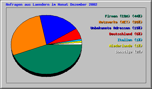 Anfragen aus Laendern im Monat Dezember 2002