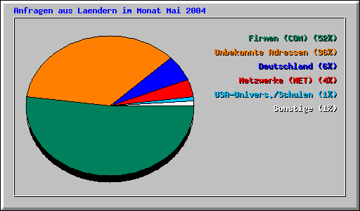 Anfragen aus Laendern im Monat Mai 2004
