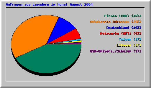 Anfragen aus Laendern im Monat August 2004