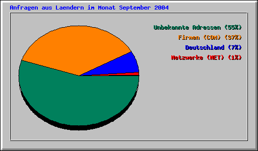 Anfragen aus Laendern im Monat September 2004