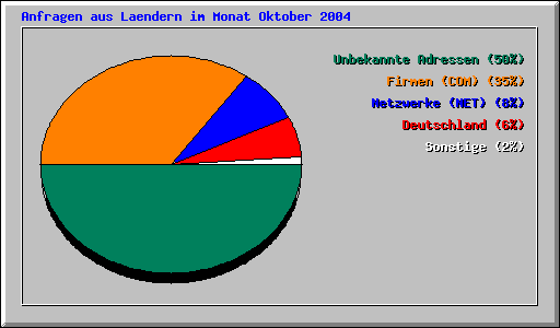 Anfragen aus Laendern im Monat Oktober 2004