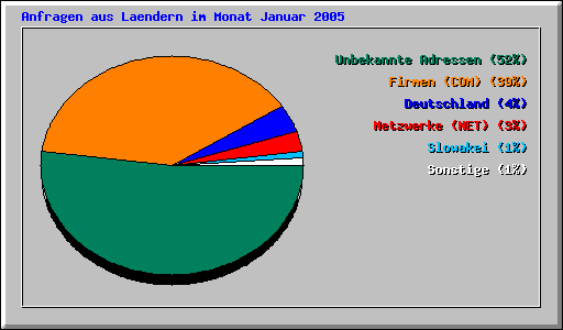 Anfragen aus Laendern im Monat Januar 2005