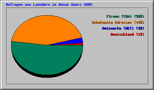 Anfragen aus Laendern im Monat Maerz 2005