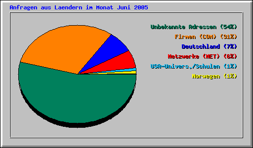 Anfragen aus Laendern im Monat Juni 2005