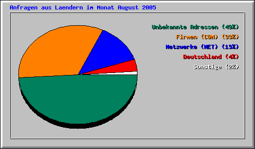 Anfragen aus Laendern im Monat August 2005