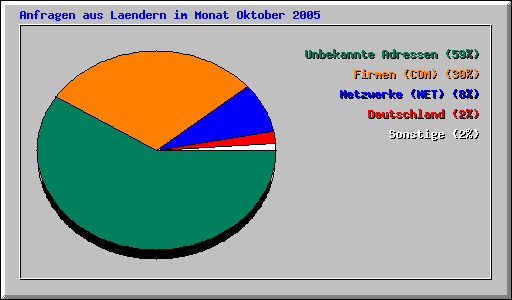Anfragen aus Laendern im Monat Oktober 2005