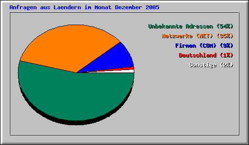 Anfragen aus Laendern im Monat Dezember 2005