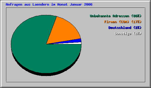 Anfragen aus Laendern im Monat Januar 2006
