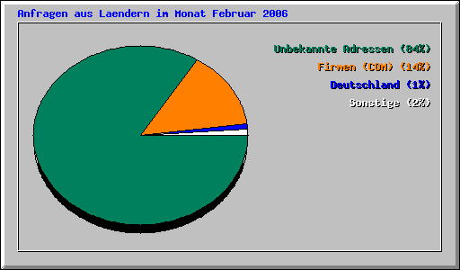 Anfragen aus Laendern im Monat Februar 2006
