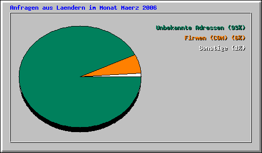 Anfragen aus Laendern im Monat Maerz 2006