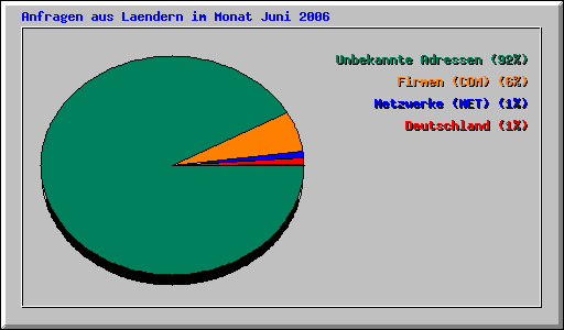 Anfragen aus Laendern im Monat Juni 2006
