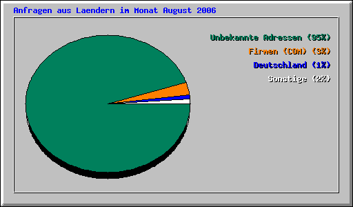 Anfragen aus Laendern im Monat August 2006