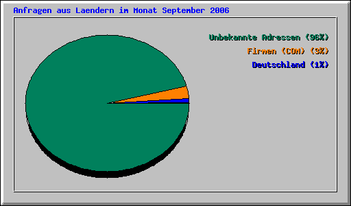 Anfragen aus Laendern im Monat September 2006