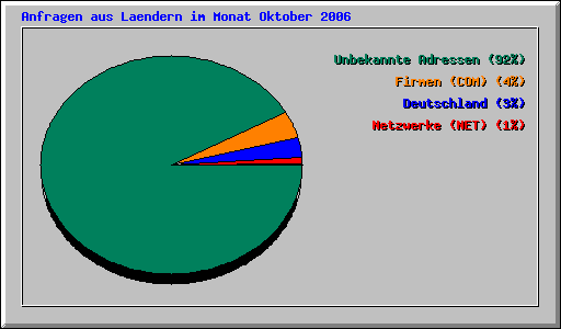 Anfragen aus Laendern im Monat Oktober 2006