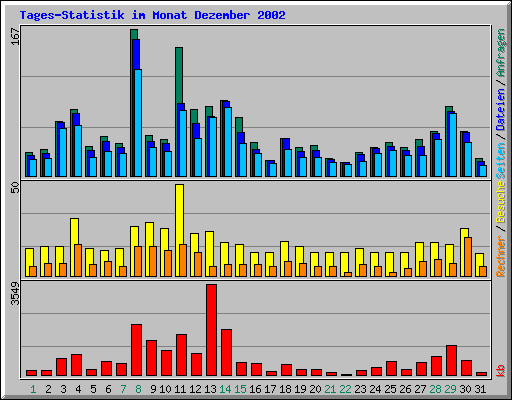 Tages-Statistik im Monat Dezember 2002