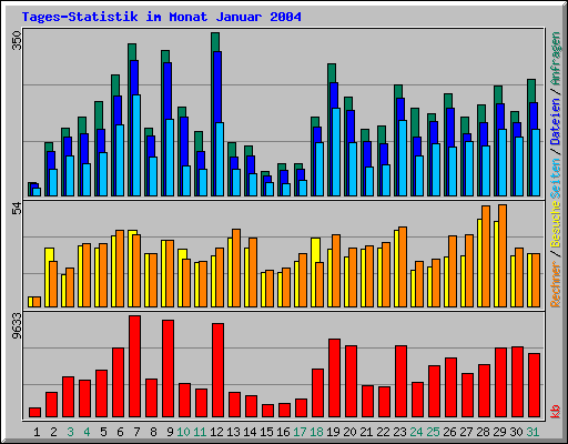 Tages-Statistik im Monat Januar 2004