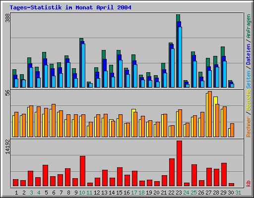 Tages-Statistik im Monat April 2004
