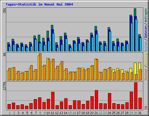 Tages-Statistik im Monat Mai 2004