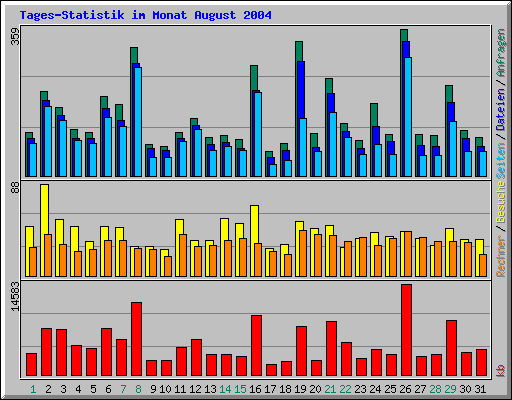Tages-Statistik im Monat August 2004