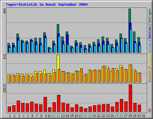 Tages-Statistik im Monat September 2004