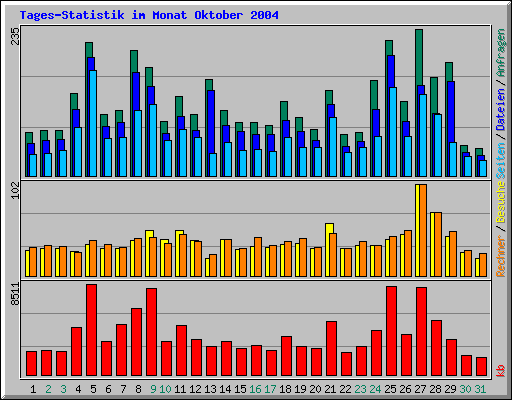 Tages-Statistik im Monat Oktober 2004