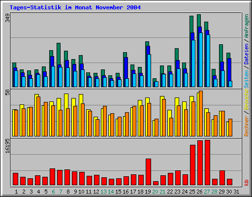 Tages-Statistik im Monat November 2004
