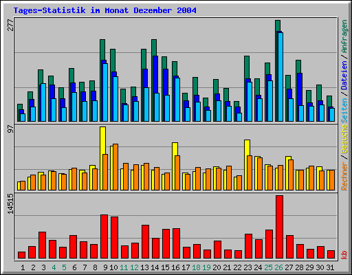 Tages-Statistik im Monat Dezember 2004