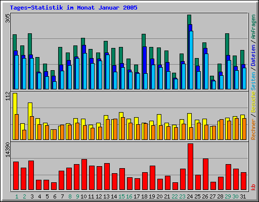 Tages-Statistik im Monat Januar 2005