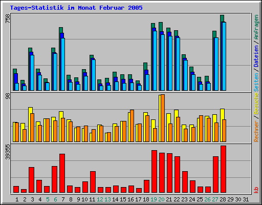 Tages-Statistik im Monat Februar 2005