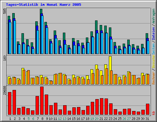 Tages-Statistik im Monat Maerz 2005