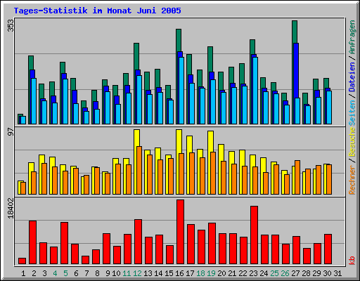 Tages-Statistik im Monat Juni 2005