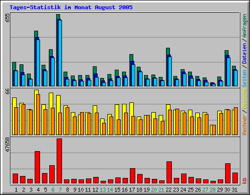 Tages-Statistik im Monat August 2005