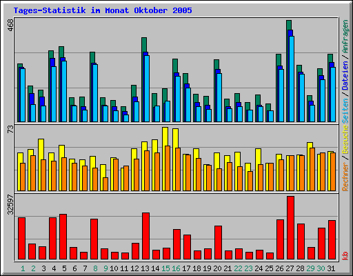 Tages-Statistik im Monat Oktober 2005