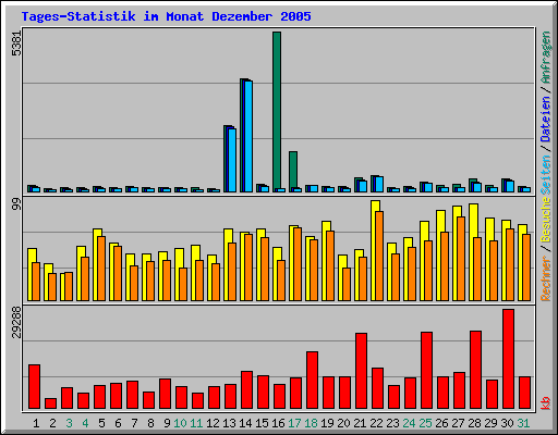 Tages-Statistik im Monat Dezember 2005
