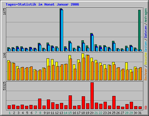 Tages-Statistik im Monat Januar 2006