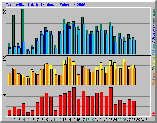 Tages-Statistik im Monat Februar 2006