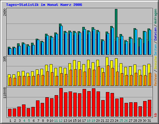 Tages-Statistik im Monat Maerz 2006