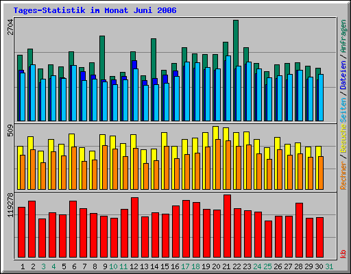 Tages-Statistik im Monat Juni 2006