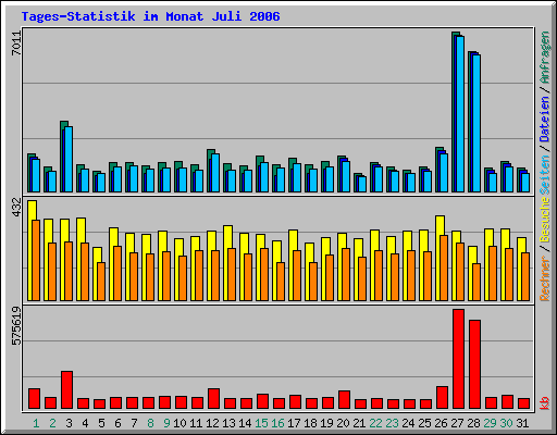 Tages-Statistik im Monat Juli 2006
