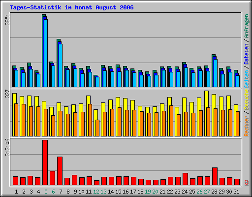 Tages-Statistik im Monat August 2006