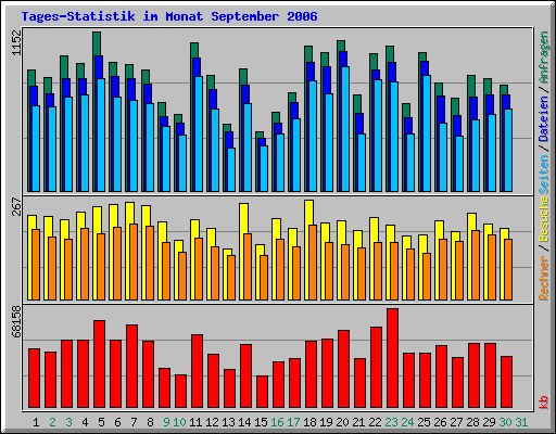Tages-Statistik im Monat September 2006