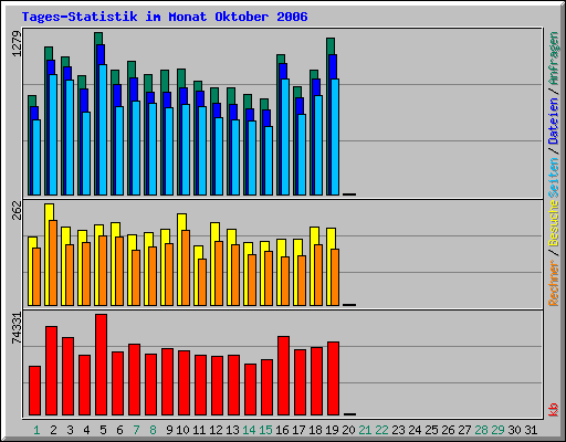 Tages-Statistik im Monat Oktober 2006