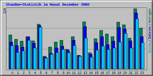 Stunden-Statistik im Monat Dezember 2002