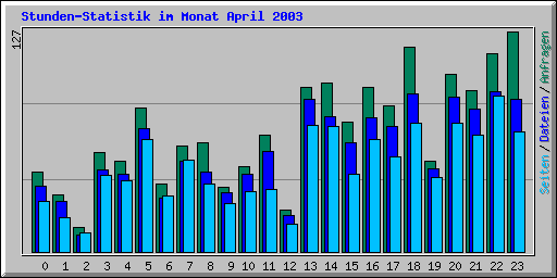 Stunden-Statistik im Monat April 2003