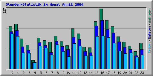 Stunden-Statistik im Monat April 2004