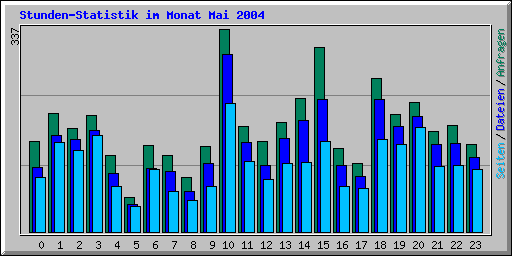 Stunden-Statistik im Monat Mai 2004