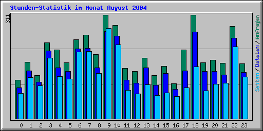 Stunden-Statistik im Monat August 2004