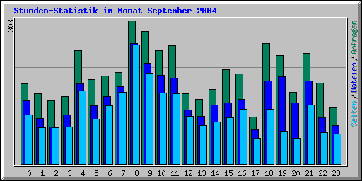 Stunden-Statistik im Monat September 2004