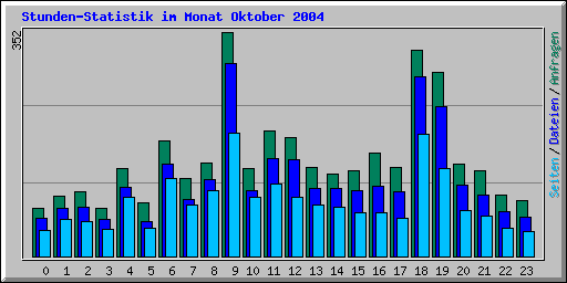 Stunden-Statistik im Monat Oktober 2004