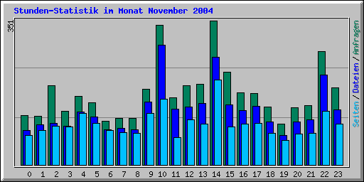 Stunden-Statistik im Monat November 2004